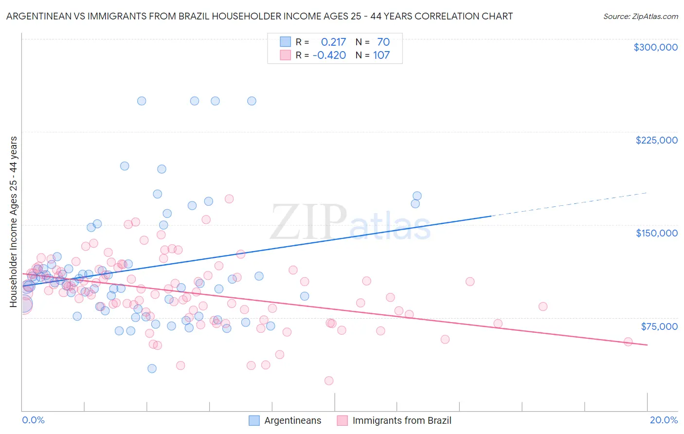 Argentinean vs Immigrants from Brazil Householder Income Ages 25 - 44 years