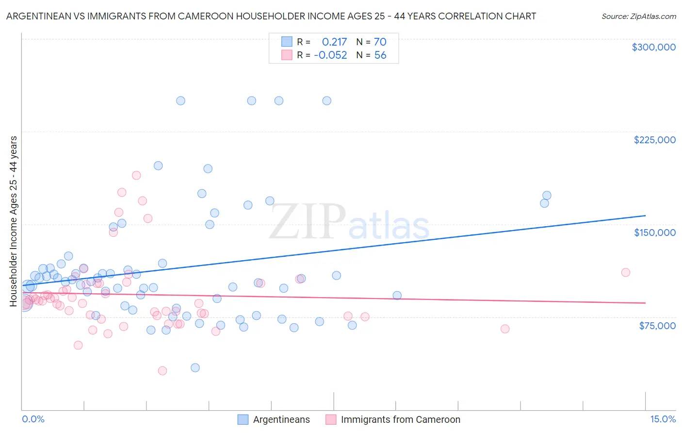 Argentinean vs Immigrants from Cameroon Householder Income Ages 25 - 44 years