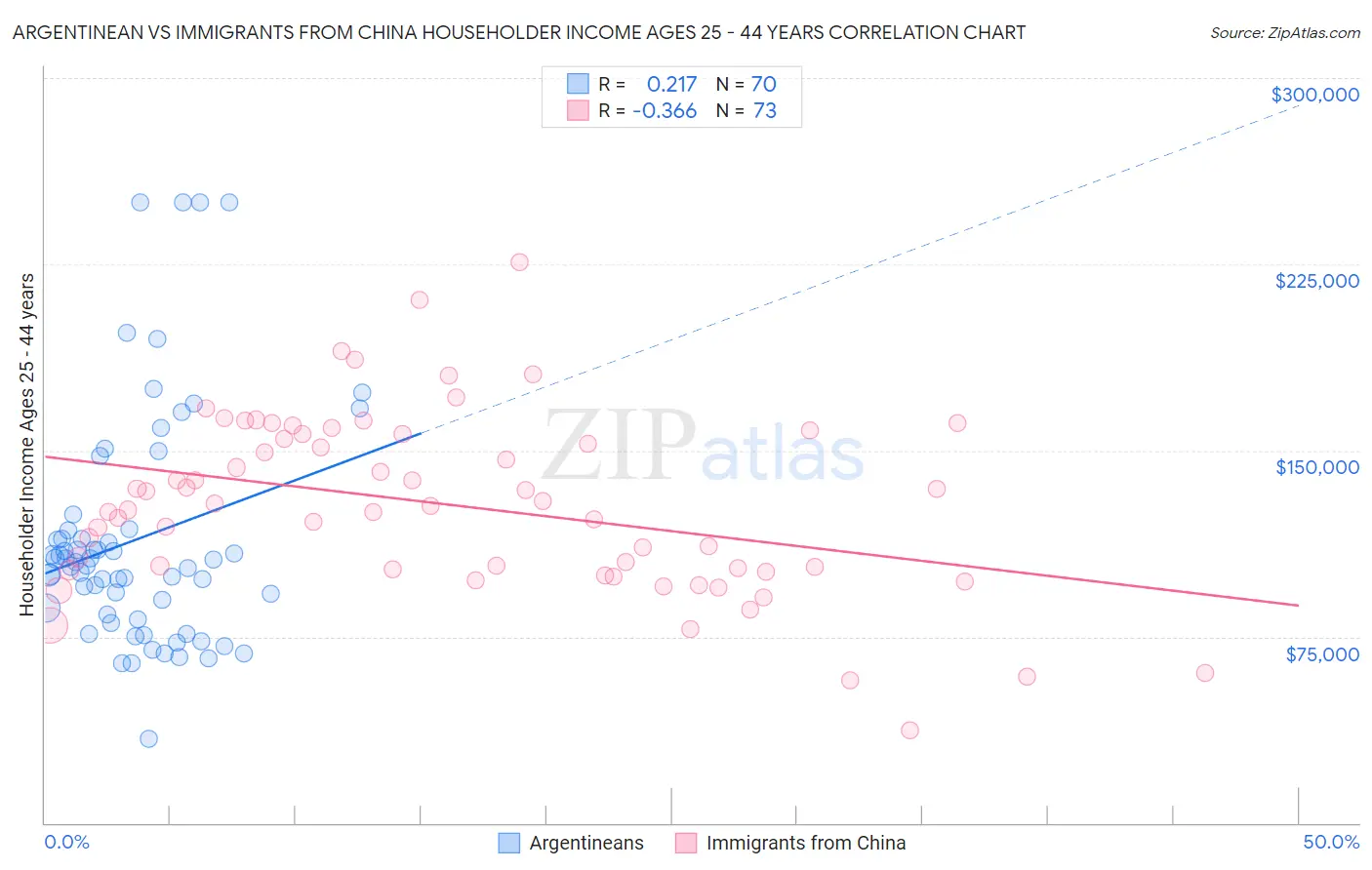 Argentinean vs Immigrants from China Householder Income Ages 25 - 44 years