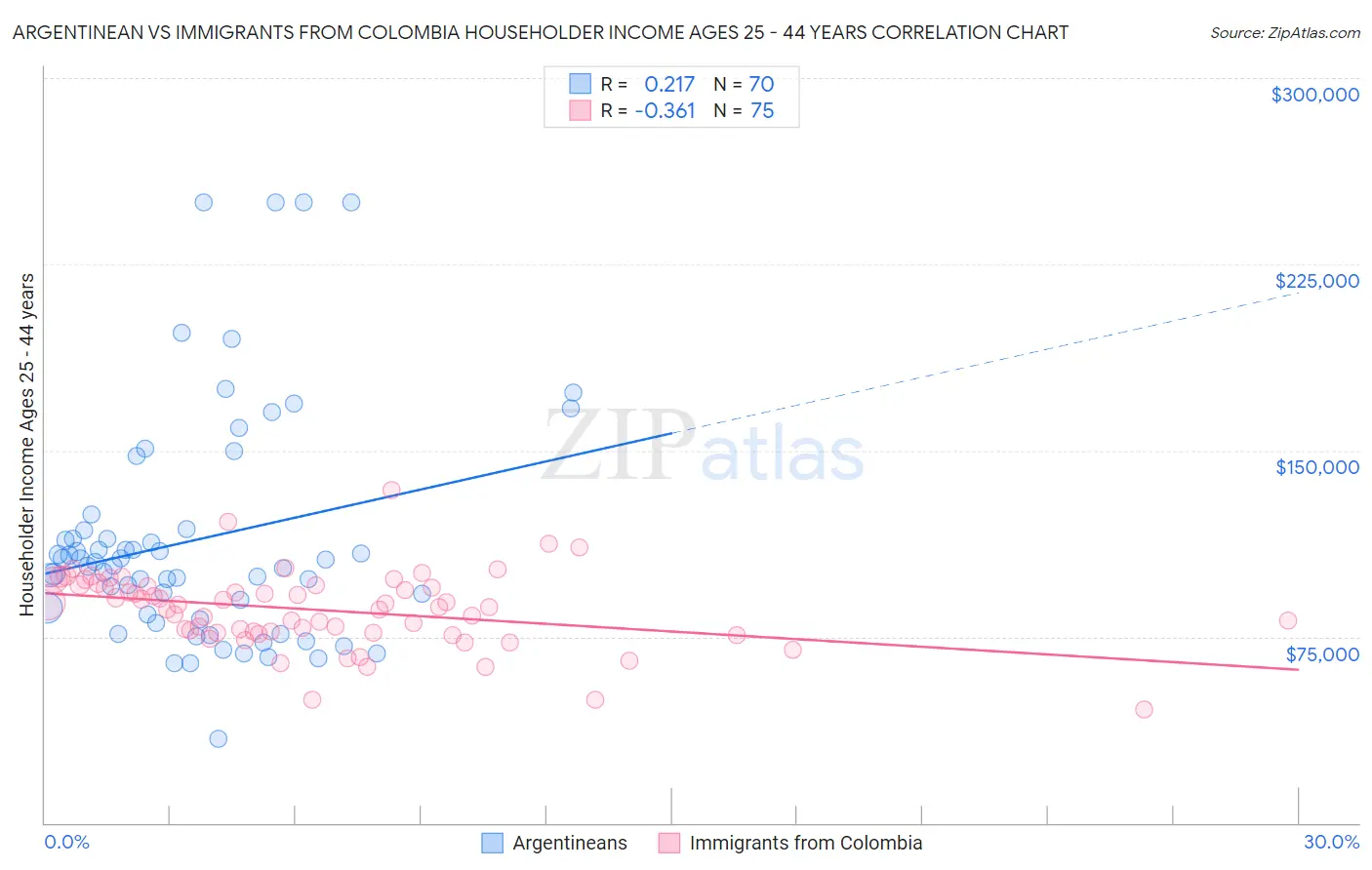 Argentinean vs Immigrants from Colombia Householder Income Ages 25 - 44 years