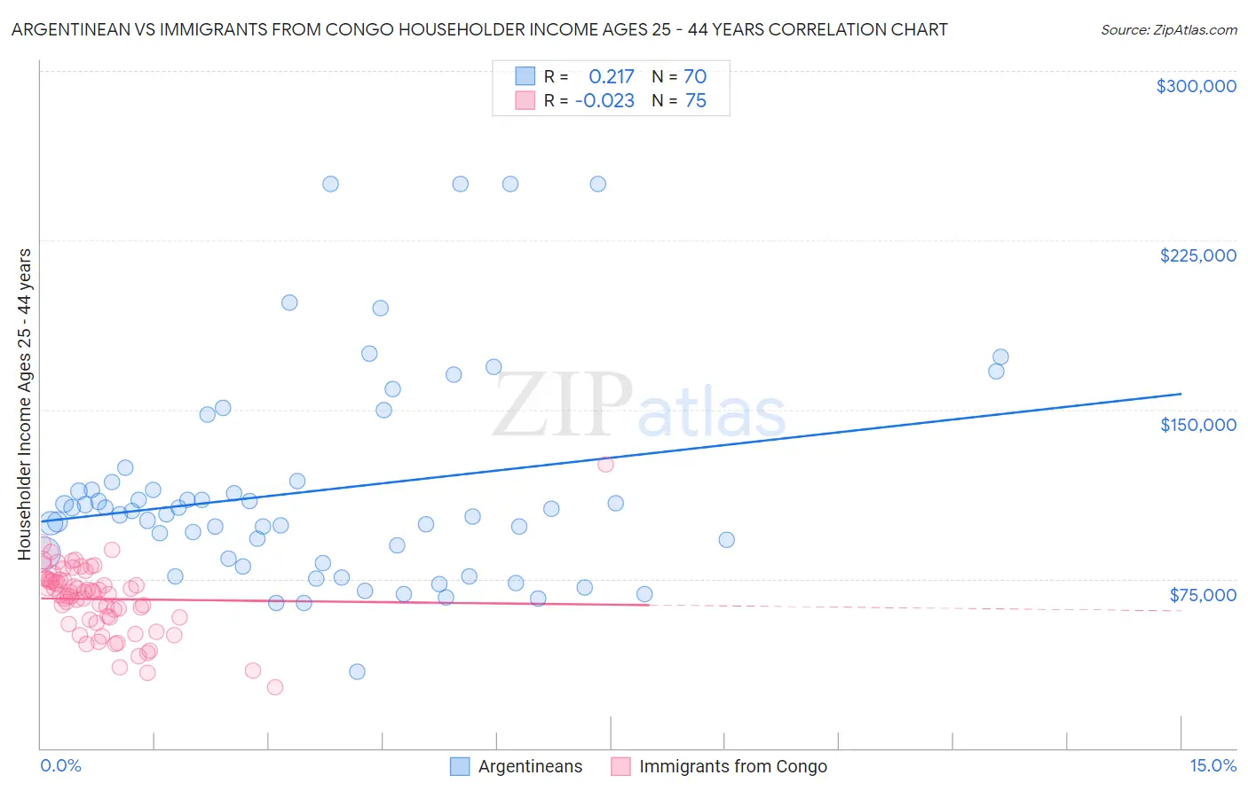 Argentinean vs Immigrants from Congo Householder Income Ages 25 - 44 years
