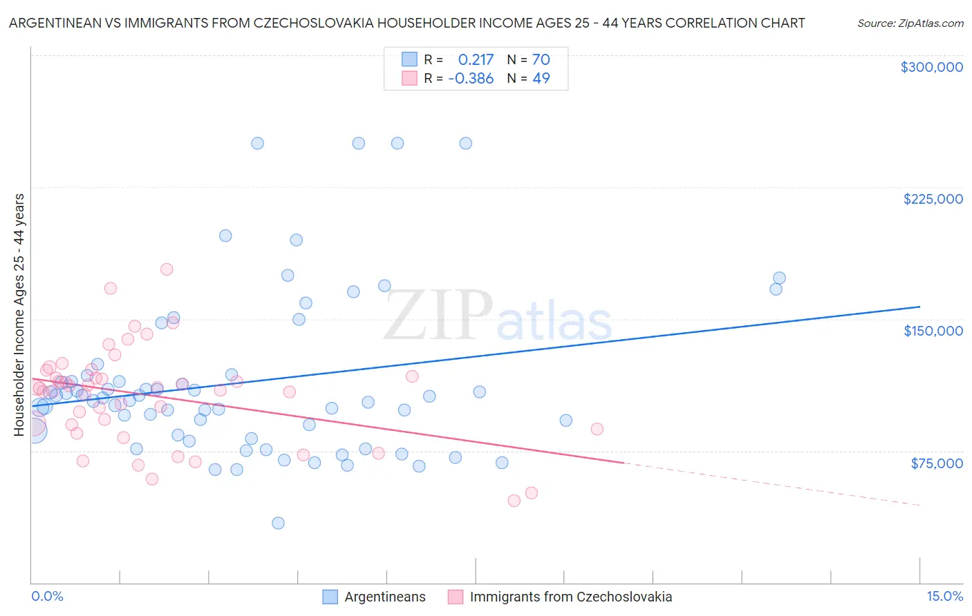 Argentinean vs Immigrants from Czechoslovakia Householder Income Ages 25 - 44 years