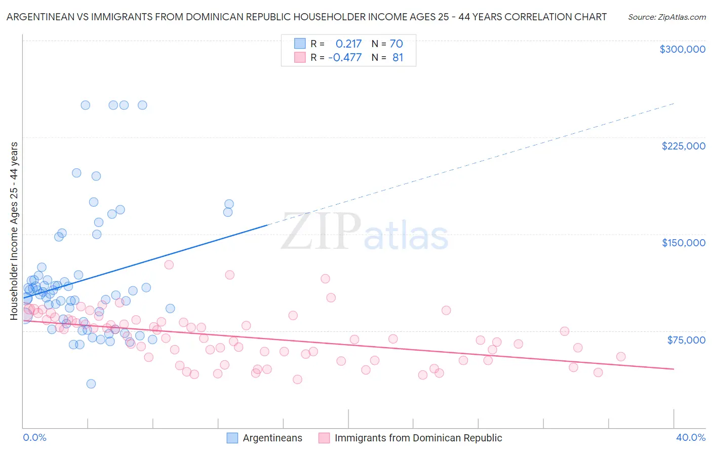 Argentinean vs Immigrants from Dominican Republic Householder Income Ages 25 - 44 years