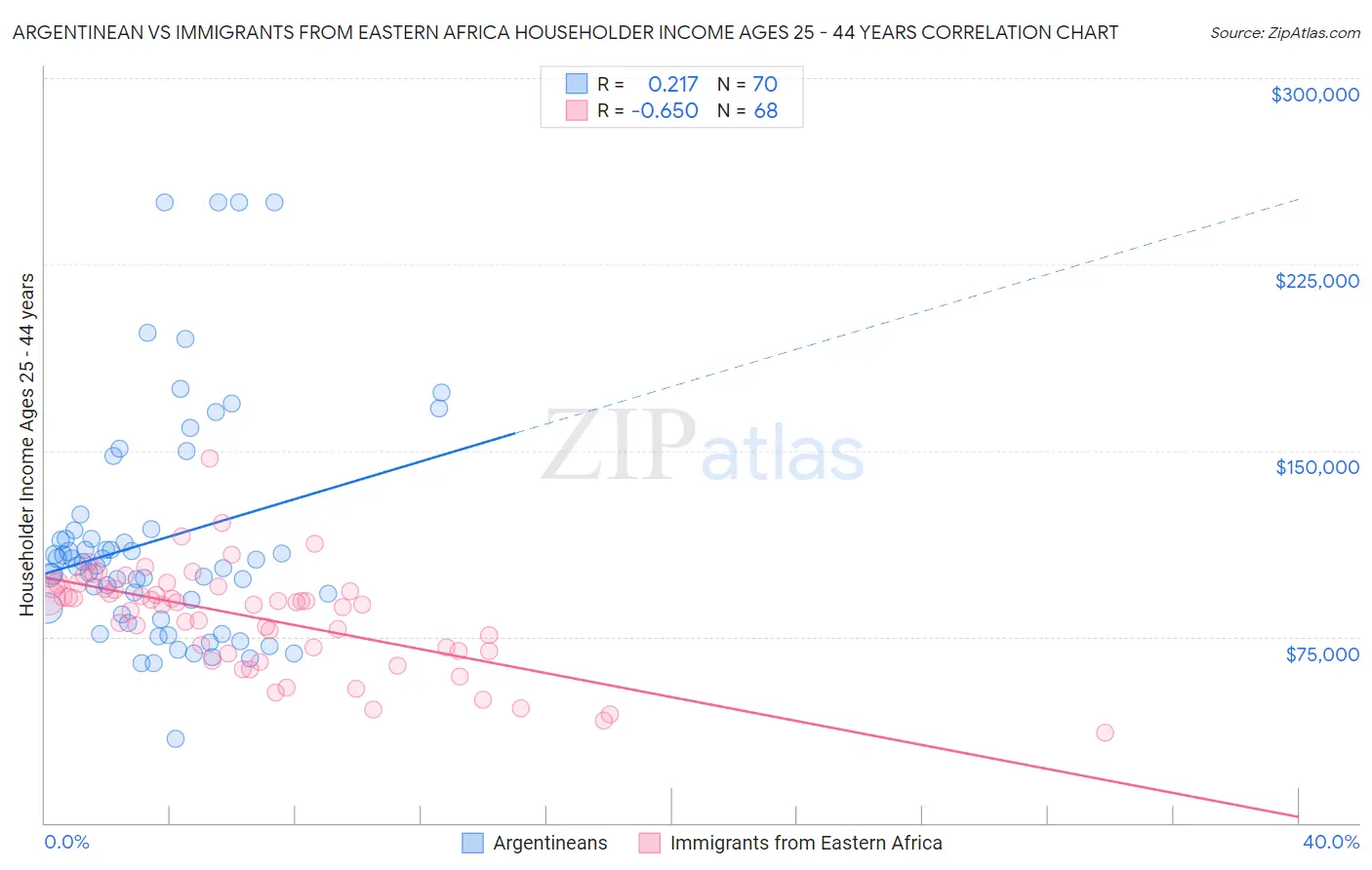Argentinean vs Immigrants from Eastern Africa Householder Income Ages 25 - 44 years