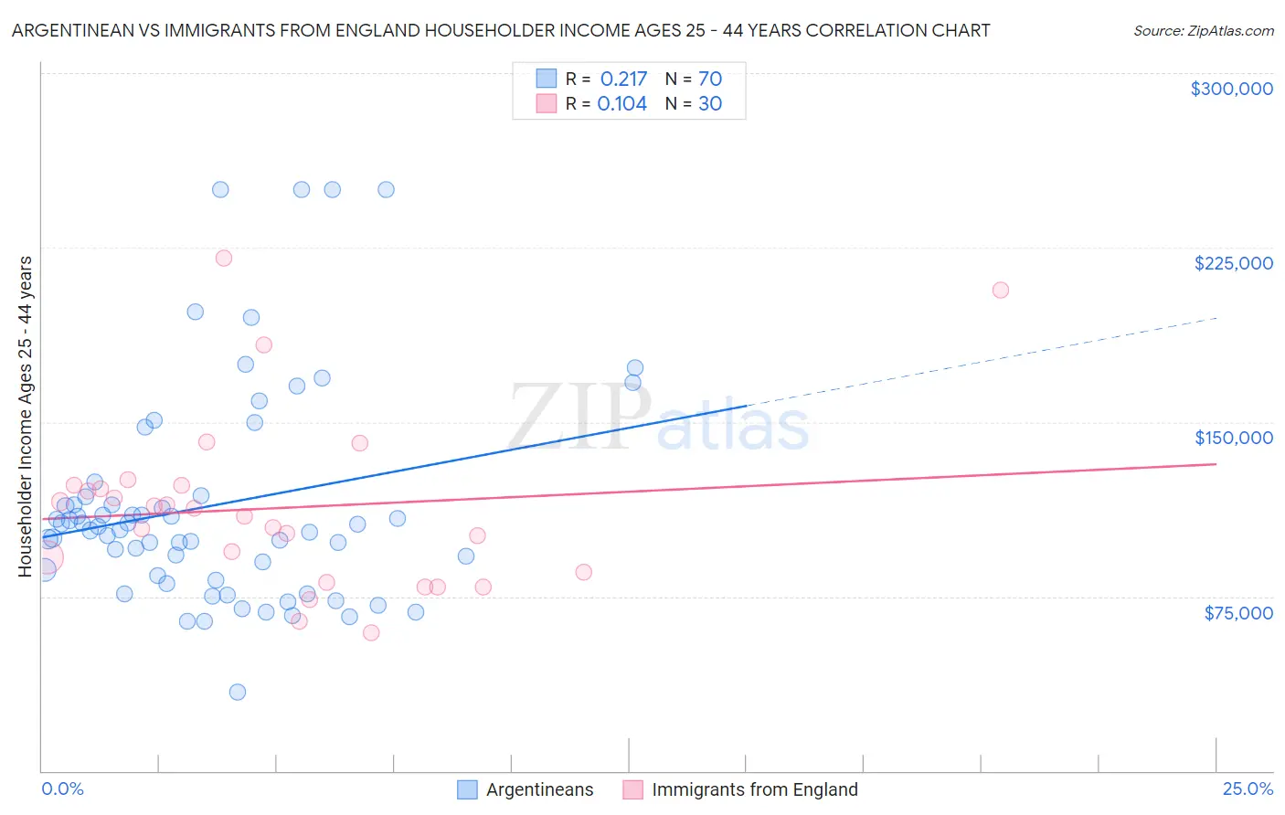 Argentinean vs Immigrants from England Householder Income Ages 25 - 44 years