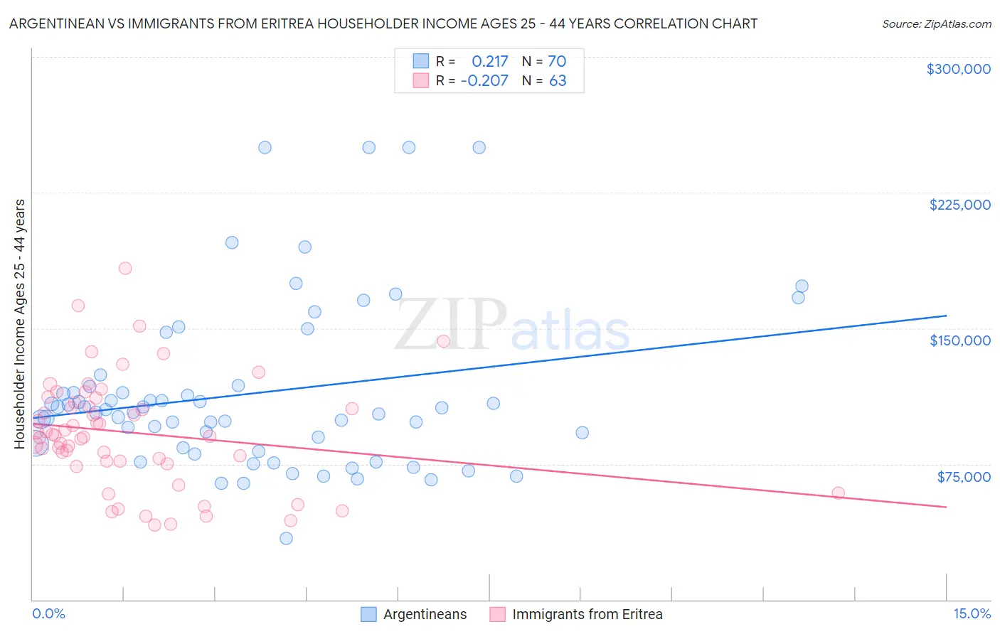 Argentinean vs Immigrants from Eritrea Householder Income Ages 25 - 44 years