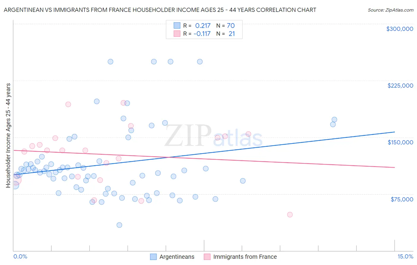 Argentinean vs Immigrants from France Householder Income Ages 25 - 44 years