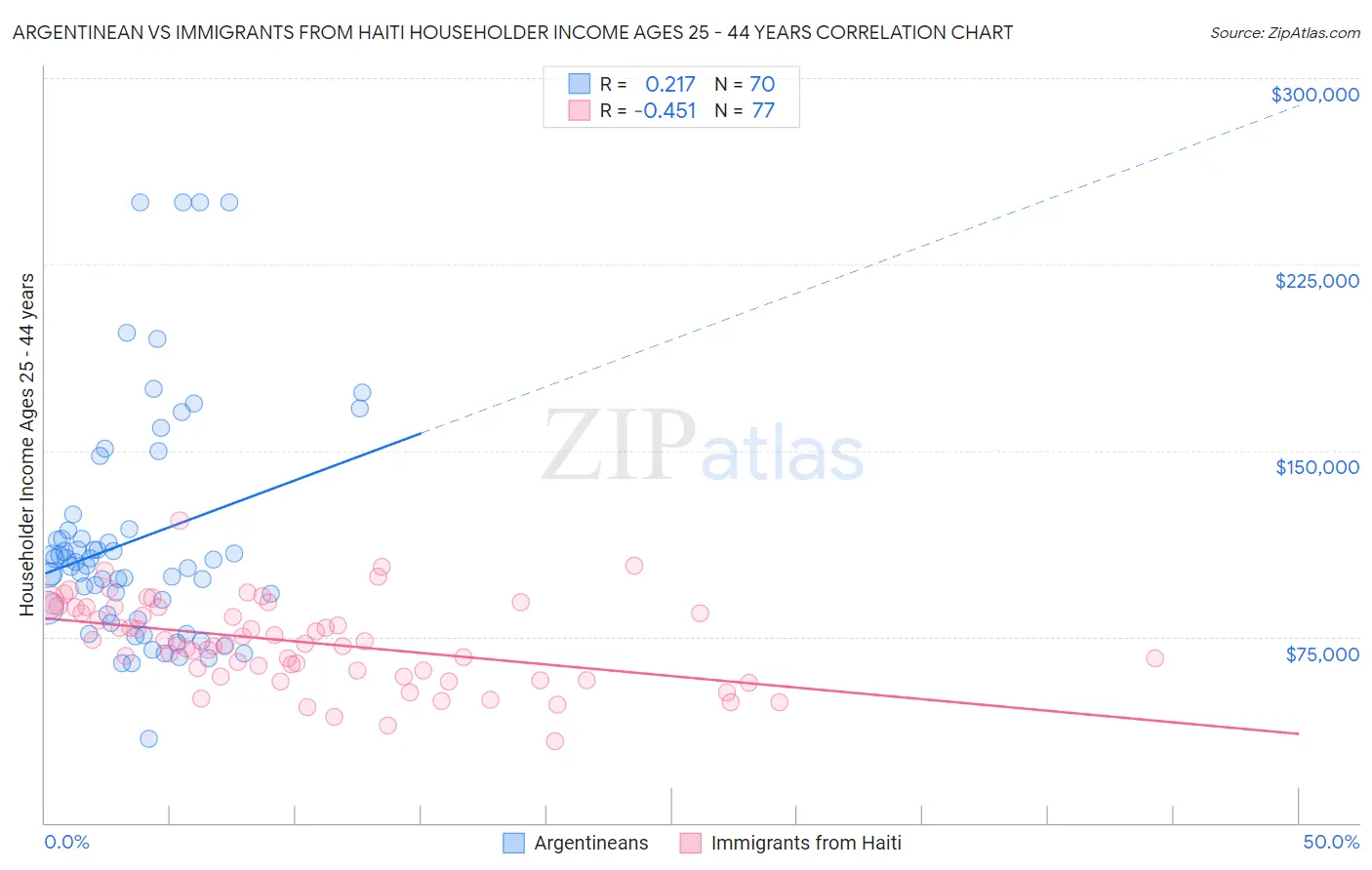 Argentinean vs Immigrants from Haiti Householder Income Ages 25 - 44 years