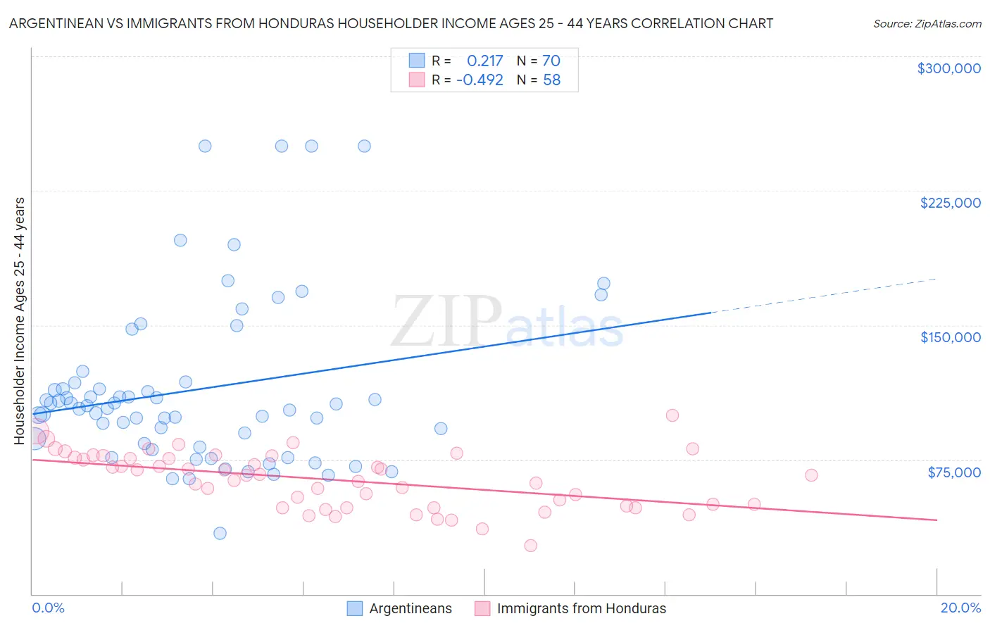 Argentinean vs Immigrants from Honduras Householder Income Ages 25 - 44 years