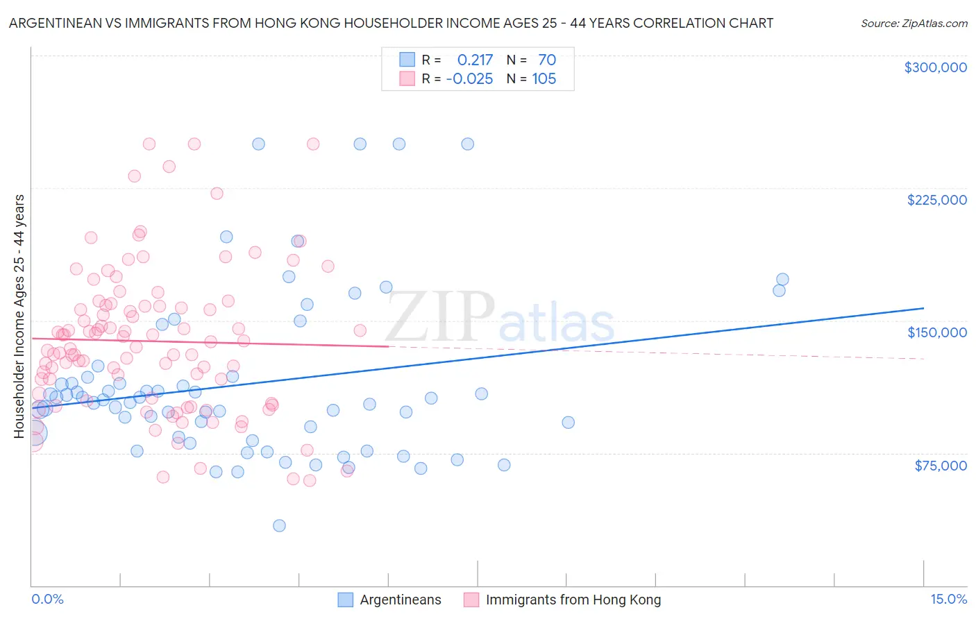 Argentinean vs Immigrants from Hong Kong Householder Income Ages 25 - 44 years