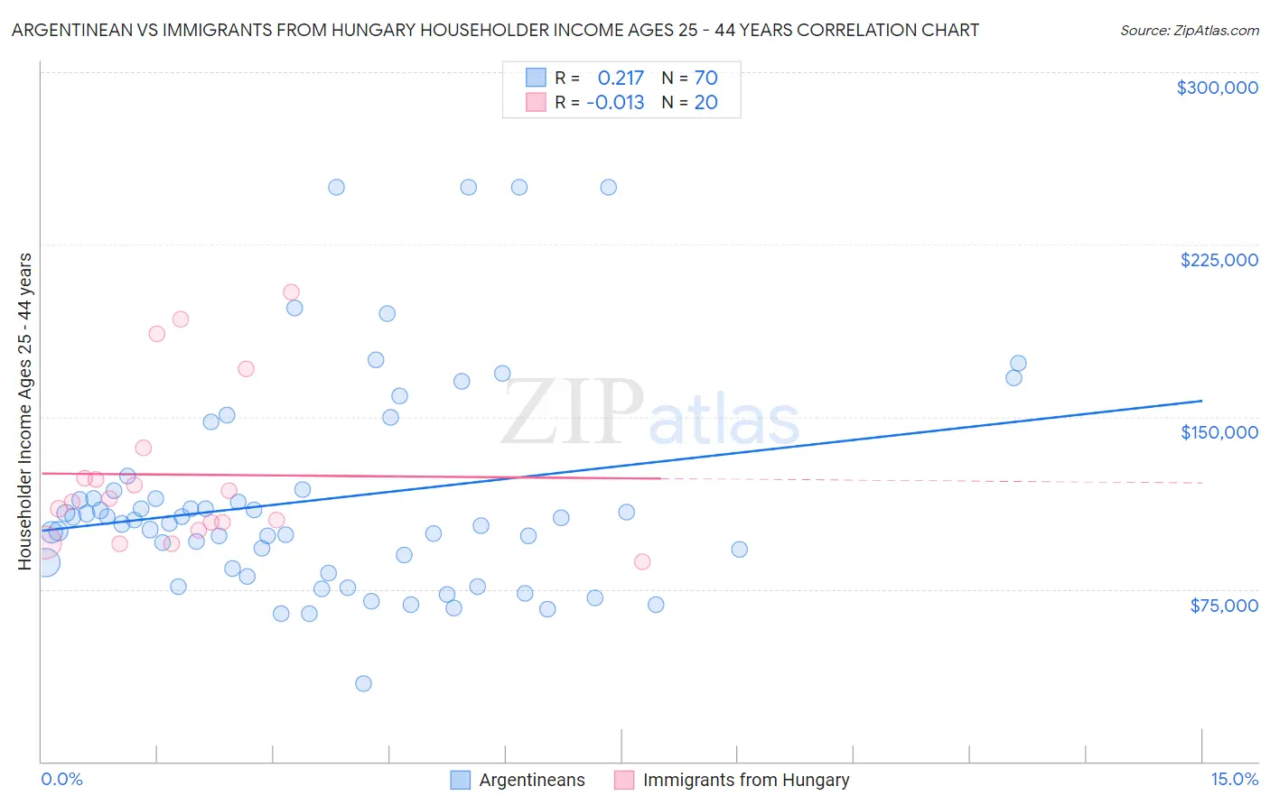 Argentinean vs Immigrants from Hungary Householder Income Ages 25 - 44 years