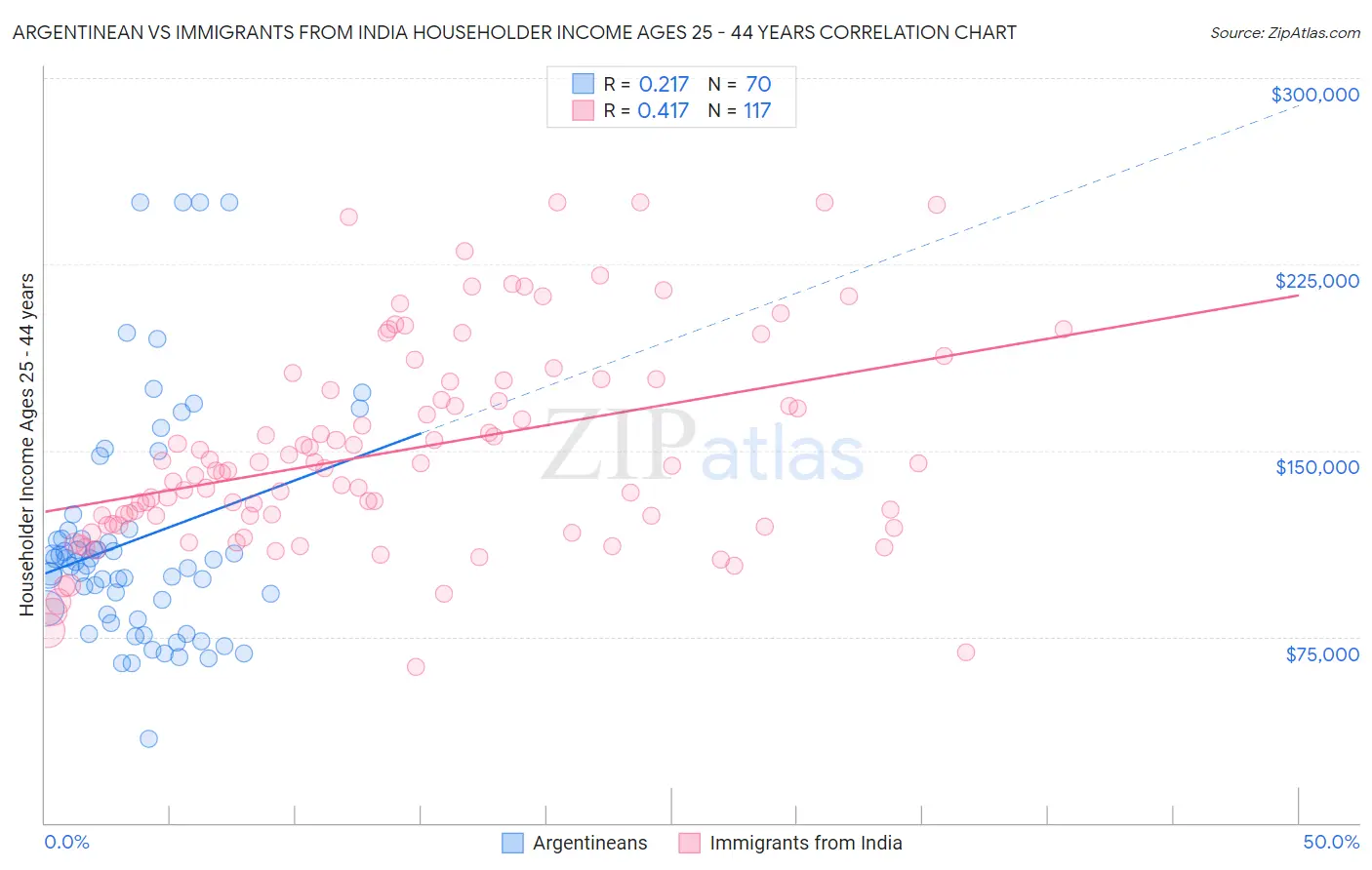 Argentinean vs Immigrants from India Householder Income Ages 25 - 44 years