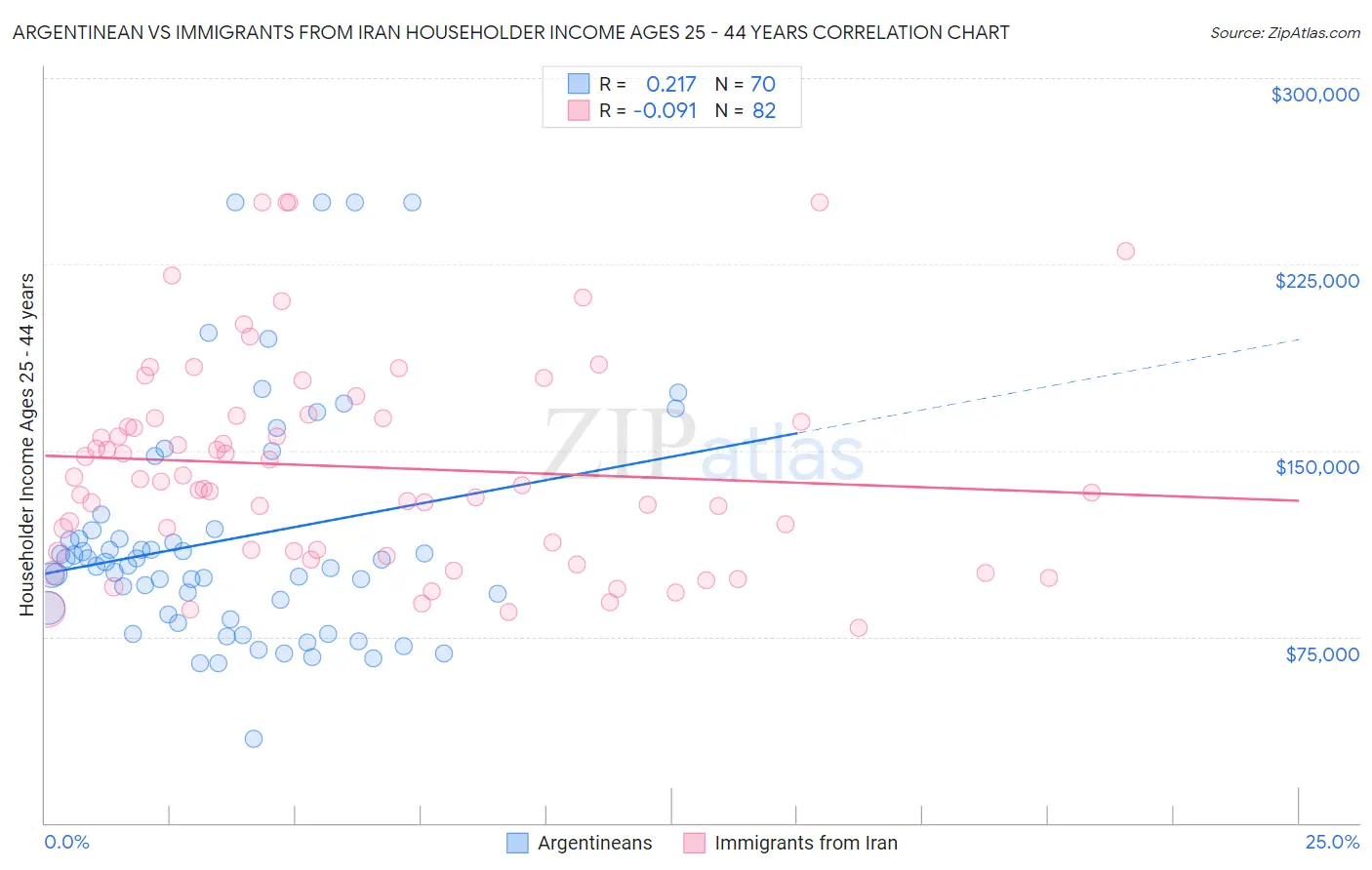 Argentinean vs Immigrants from Iran Householder Income Ages 25 - 44 years