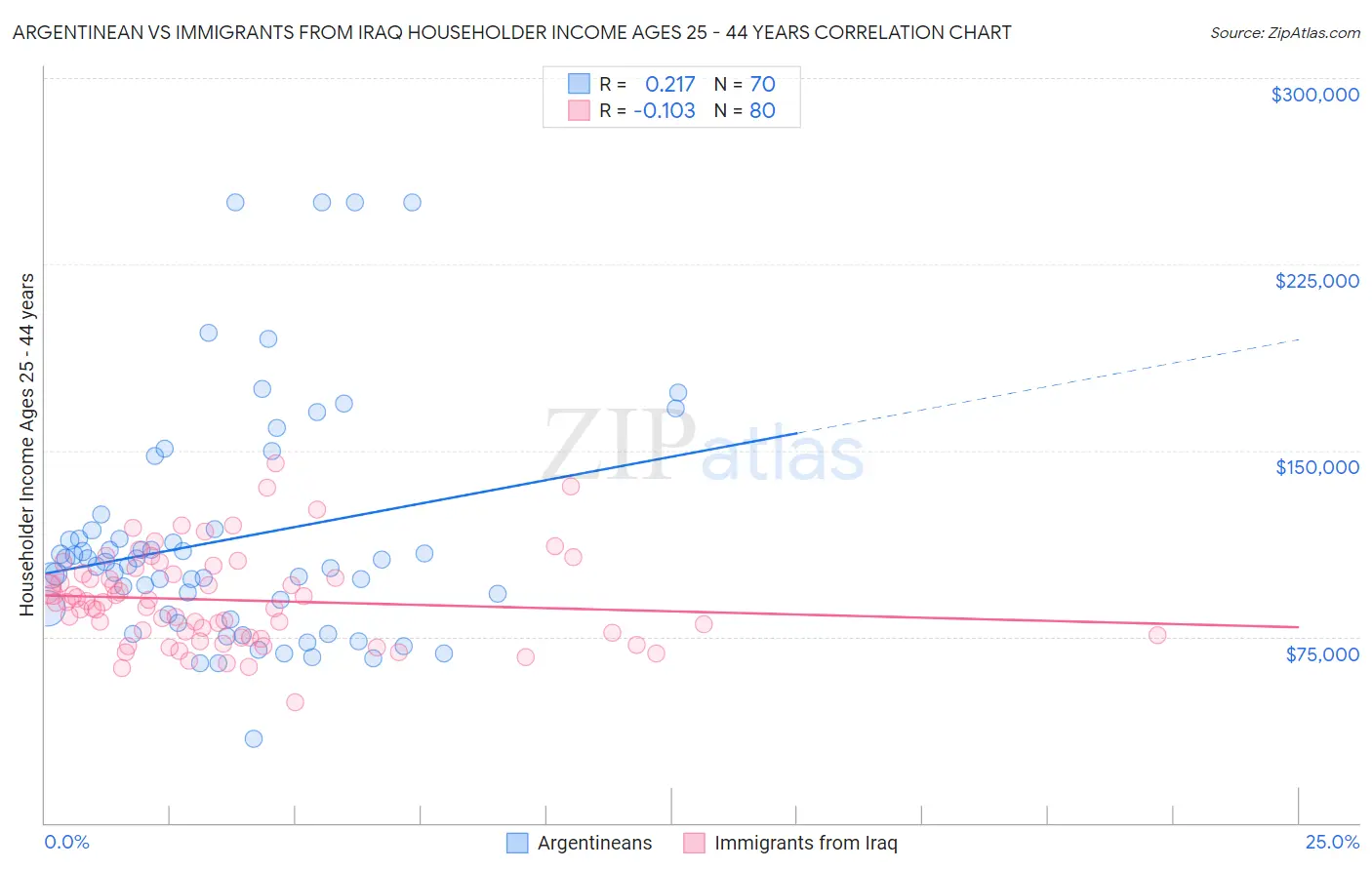 Argentinean vs Immigrants from Iraq Householder Income Ages 25 - 44 years