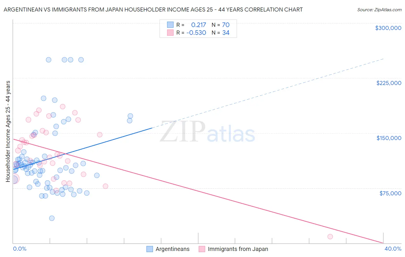 Argentinean vs Immigrants from Japan Householder Income Ages 25 - 44 years