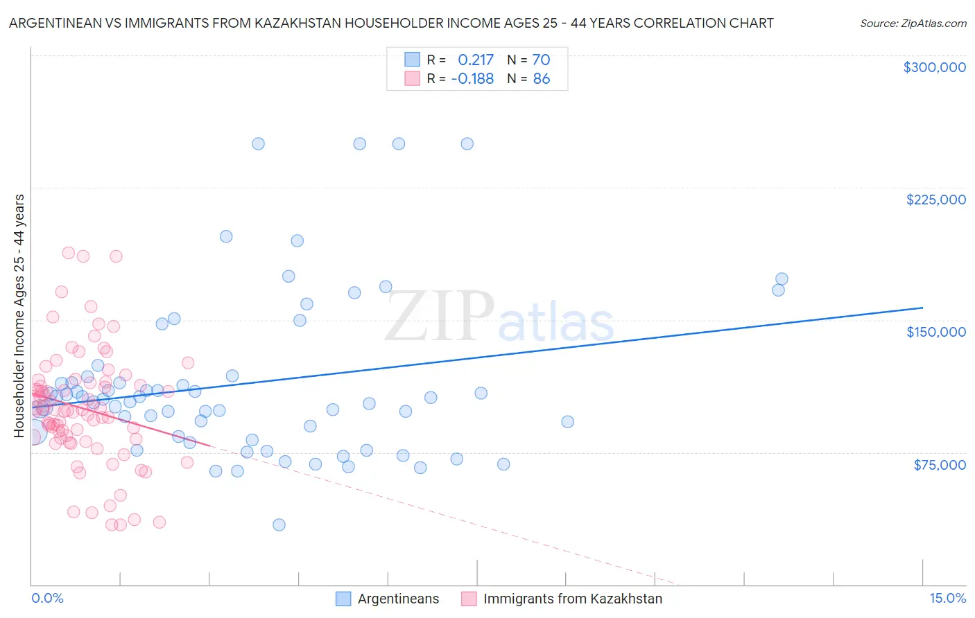 Argentinean vs Immigrants from Kazakhstan Householder Income Ages 25 - 44 years