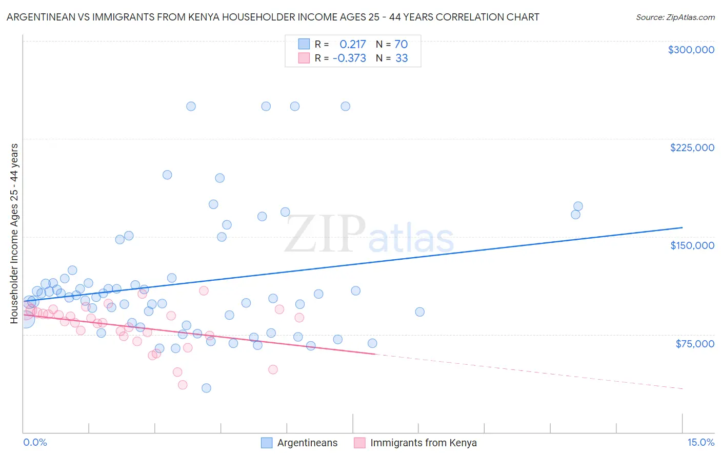 Argentinean vs Immigrants from Kenya Householder Income Ages 25 - 44 years