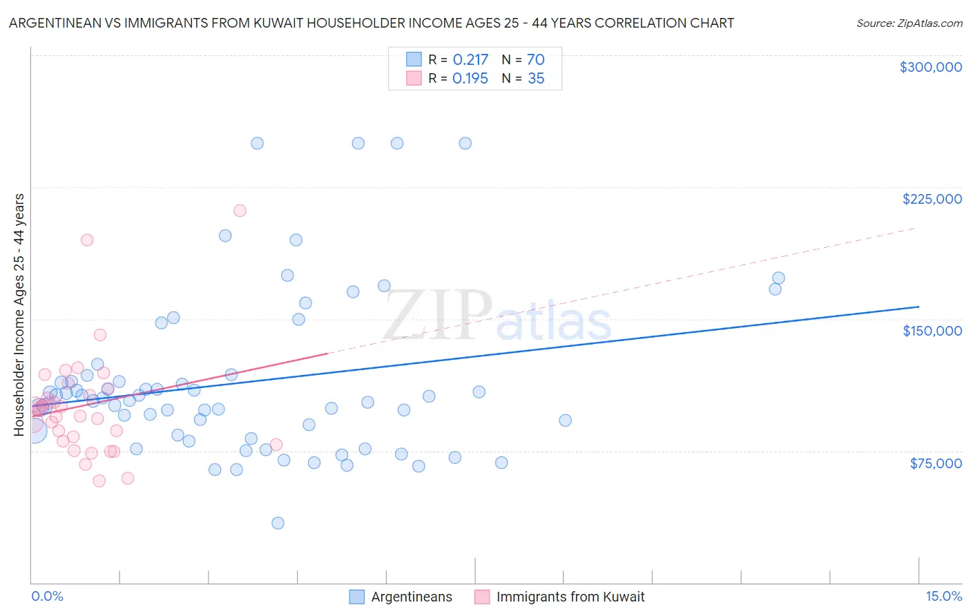 Argentinean vs Immigrants from Kuwait Householder Income Ages 25 - 44 years