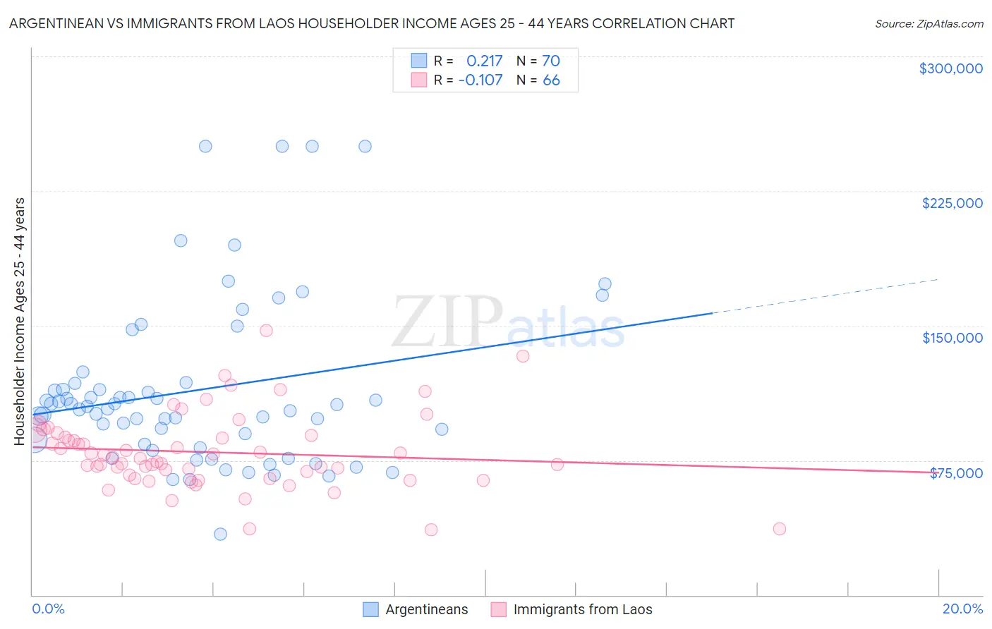 Argentinean vs Immigrants from Laos Householder Income Ages 25 - 44 years