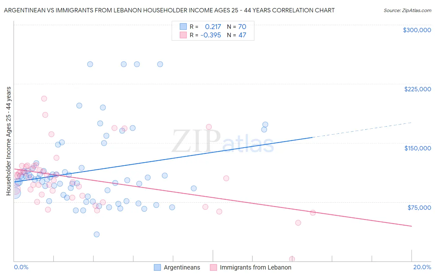 Argentinean vs Immigrants from Lebanon Householder Income Ages 25 - 44 years