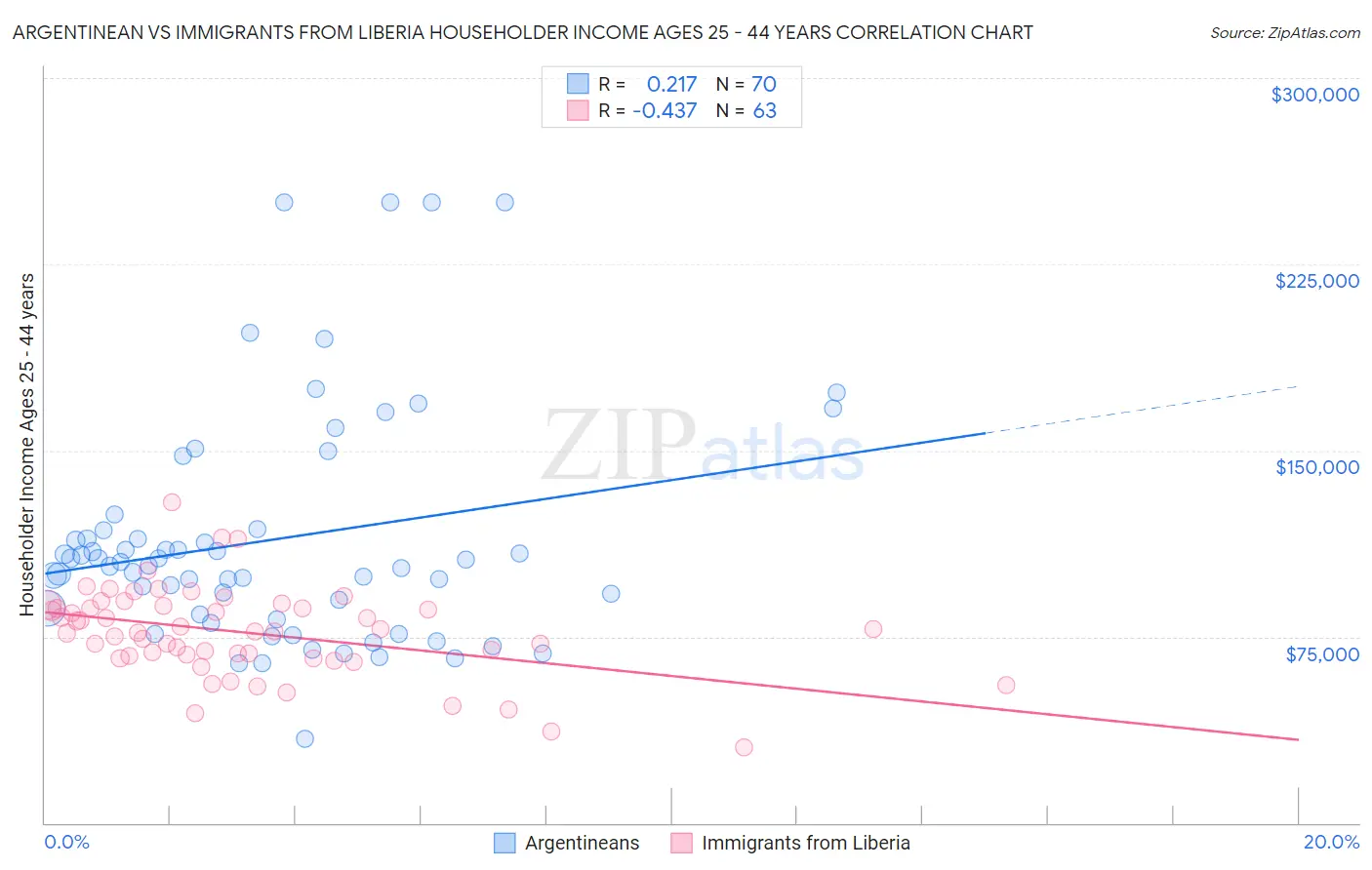 Argentinean vs Immigrants from Liberia Householder Income Ages 25 - 44 years