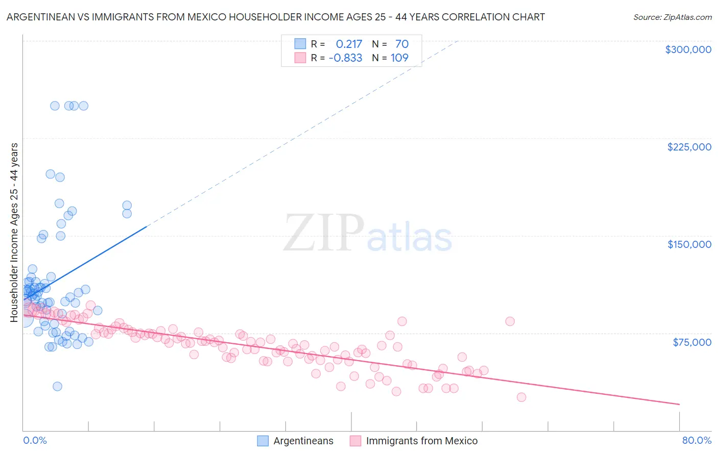 Argentinean vs Immigrants from Mexico Householder Income Ages 25 - 44 years