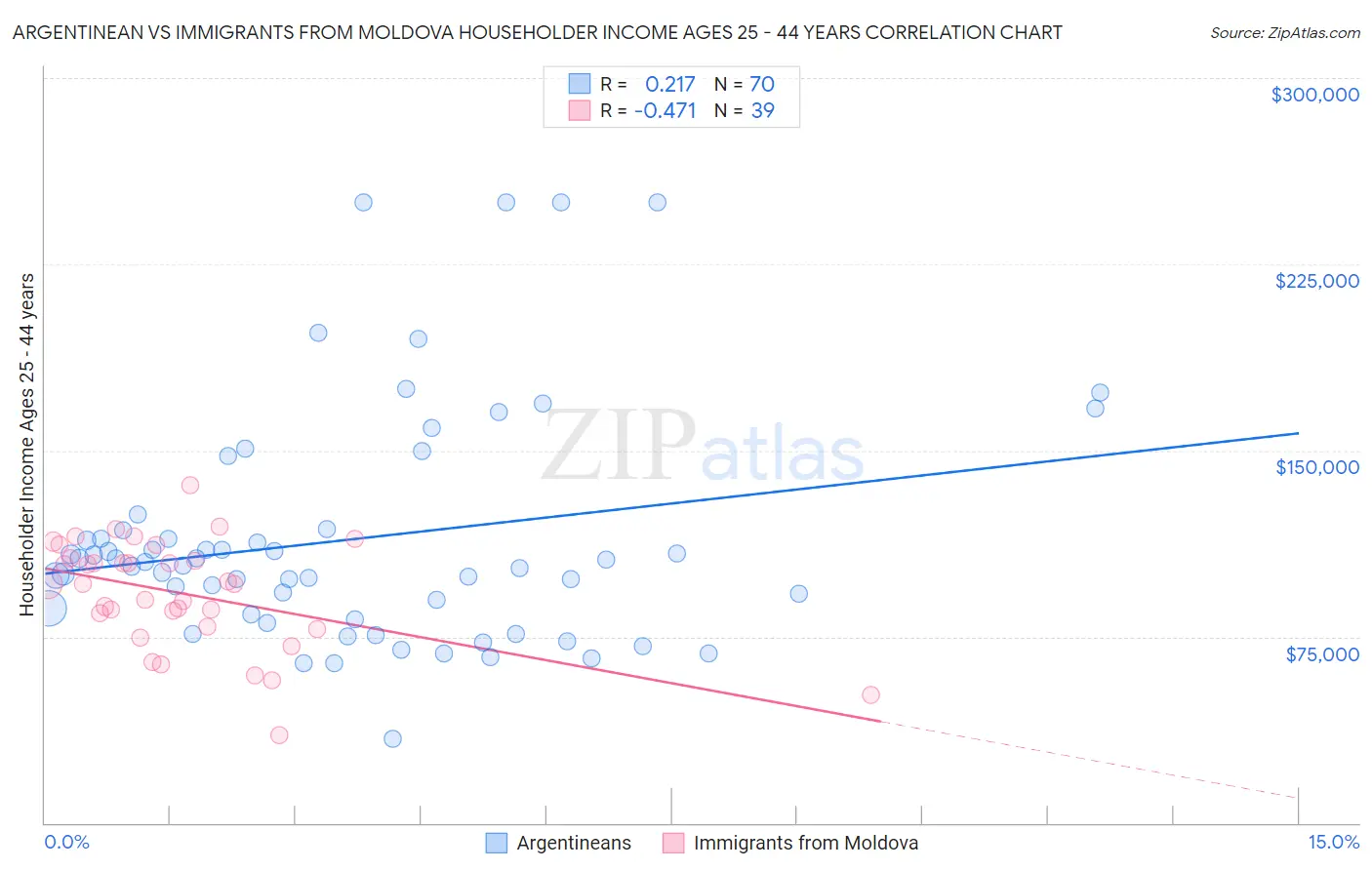 Argentinean vs Immigrants from Moldova Householder Income Ages 25 - 44 years