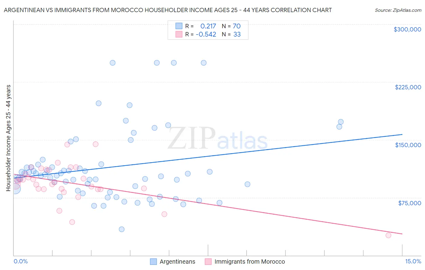 Argentinean vs Immigrants from Morocco Householder Income Ages 25 - 44 years