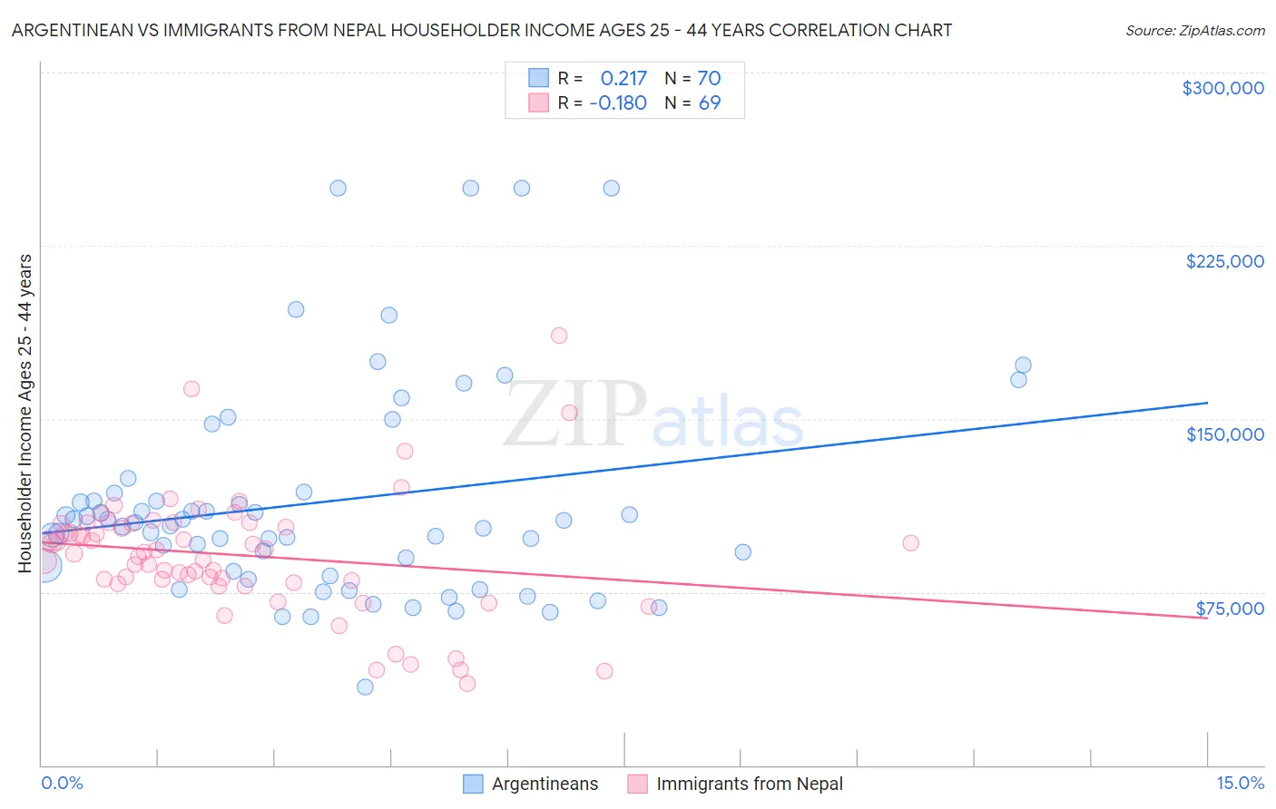 Argentinean vs Immigrants from Nepal Householder Income Ages 25 - 44 years
