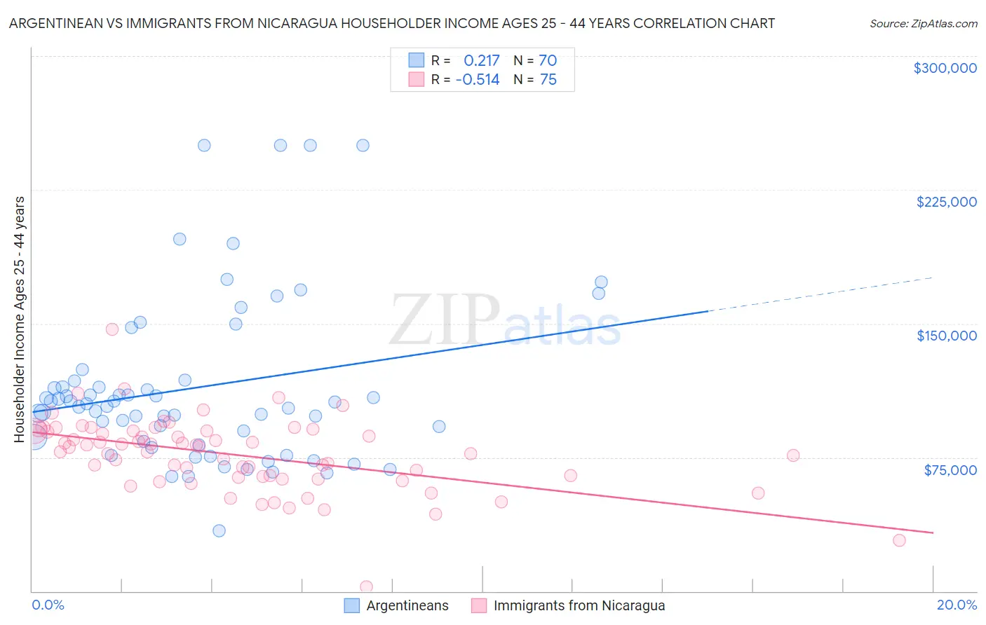 Argentinean vs Immigrants from Nicaragua Householder Income Ages 25 - 44 years