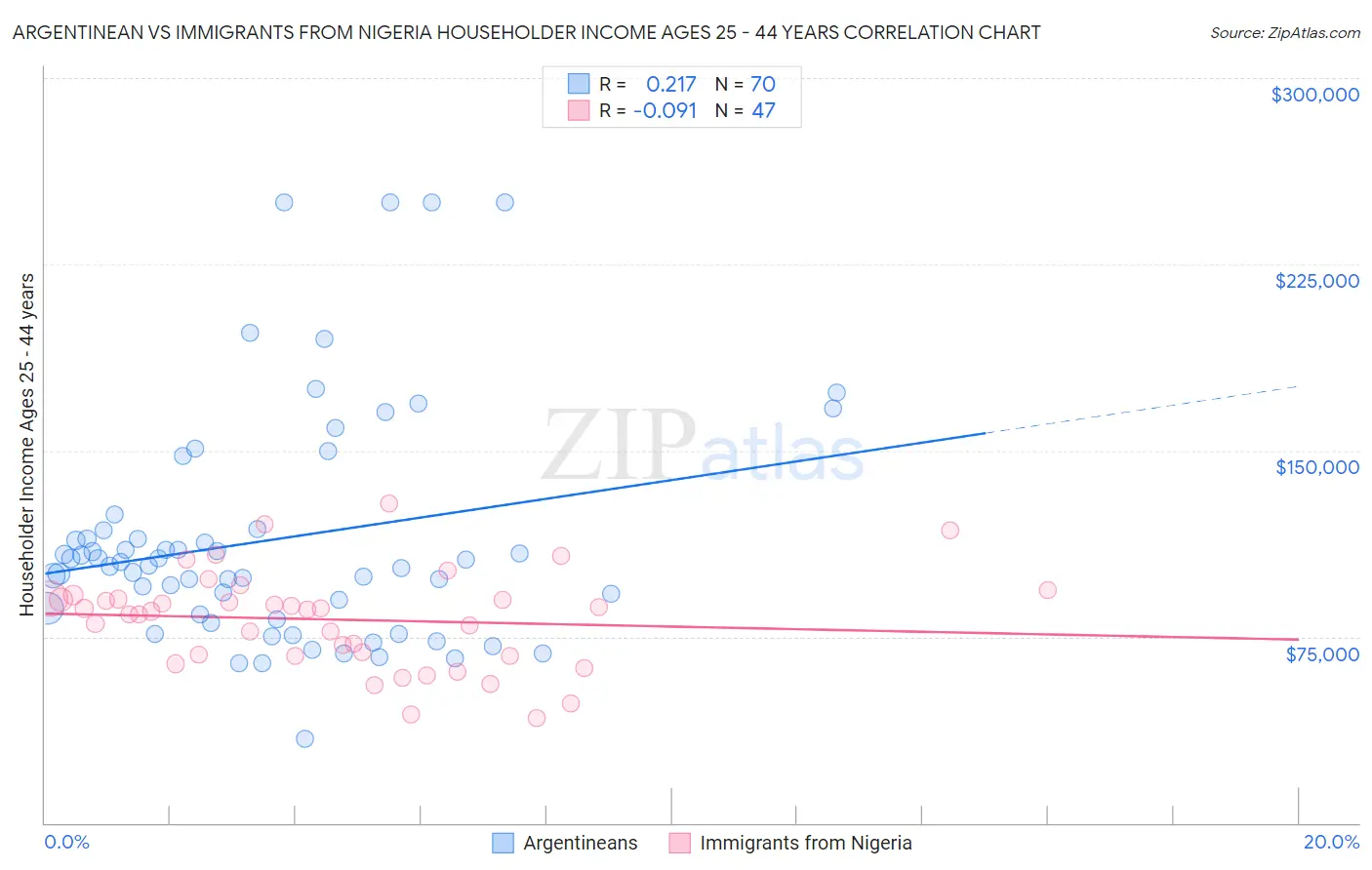 Argentinean vs Immigrants from Nigeria Householder Income Ages 25 - 44 years
