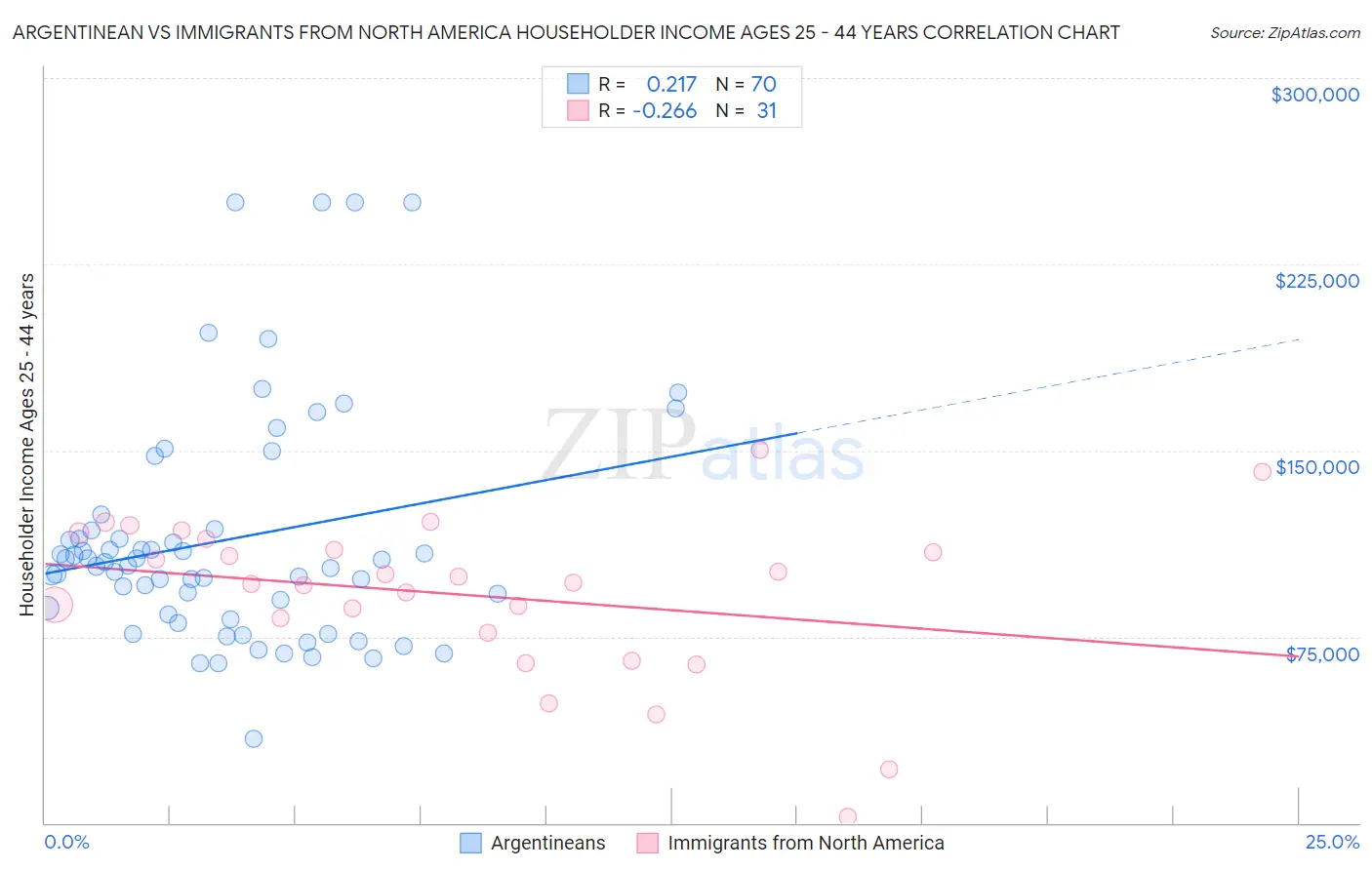 Argentinean vs Immigrants from North America Householder Income Ages 25 - 44 years