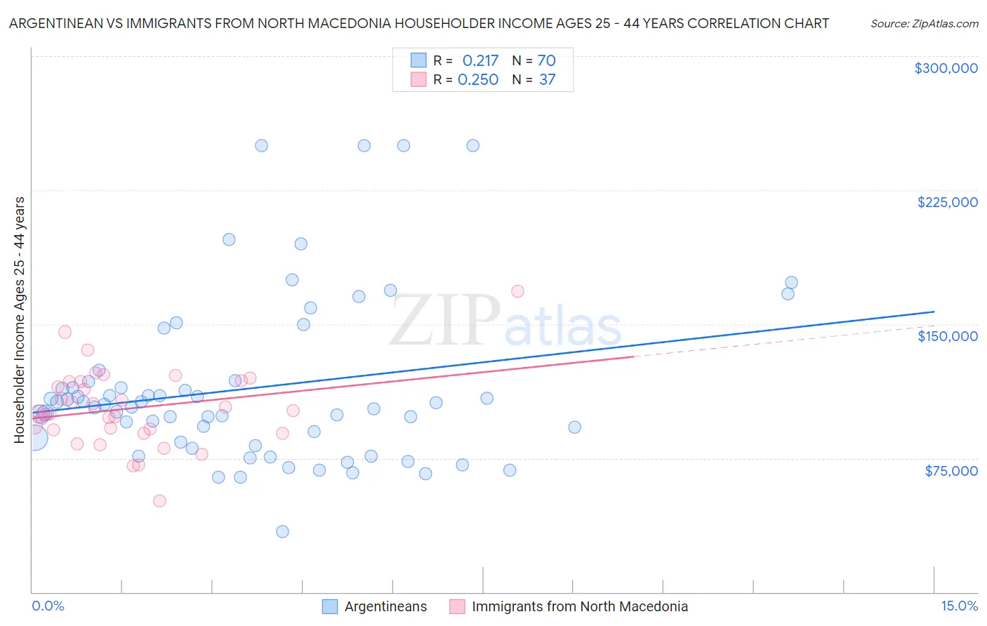 Argentinean vs Immigrants from North Macedonia Householder Income Ages 25 - 44 years