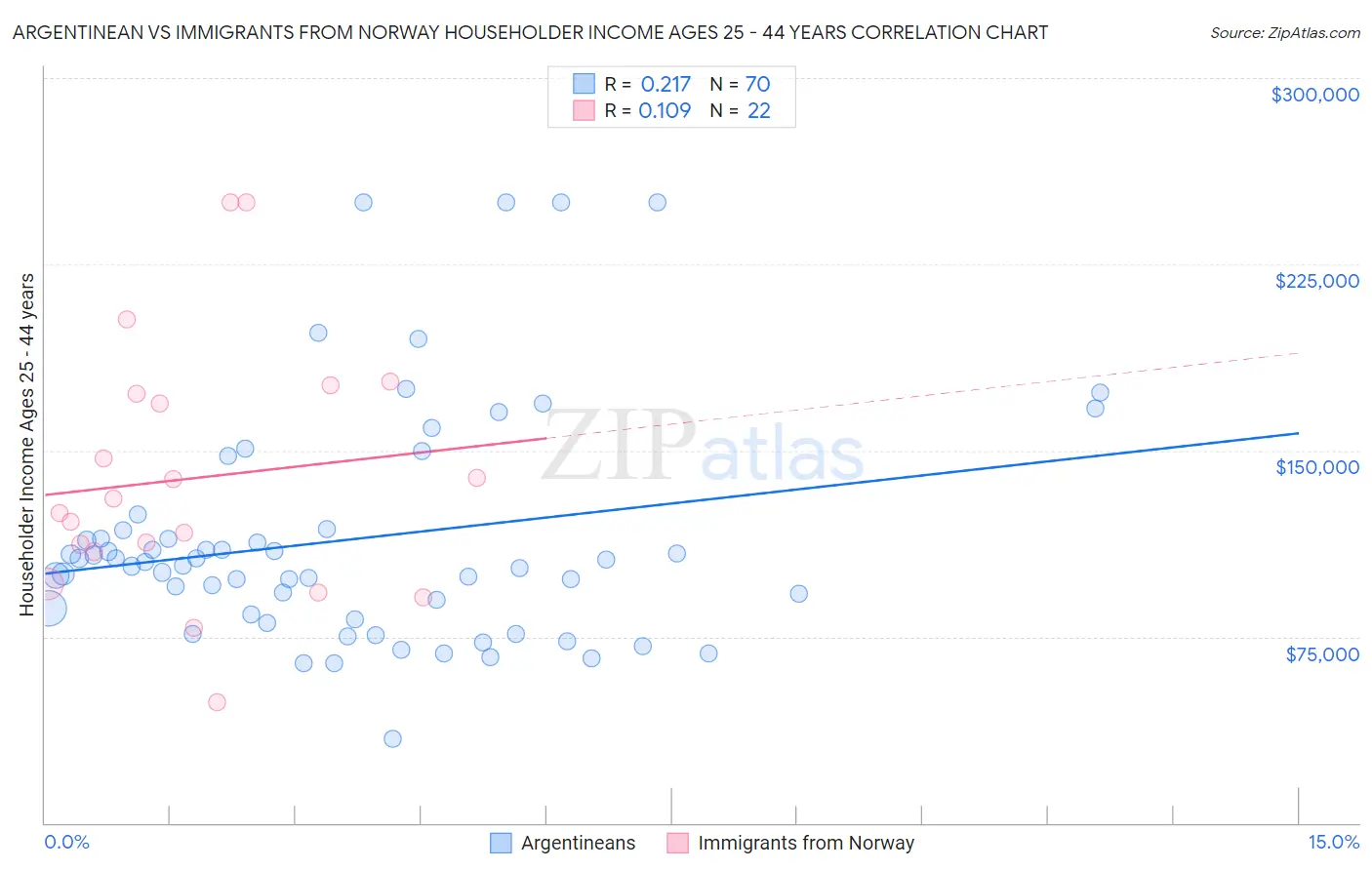 Argentinean vs Immigrants from Norway Householder Income Ages 25 - 44 years