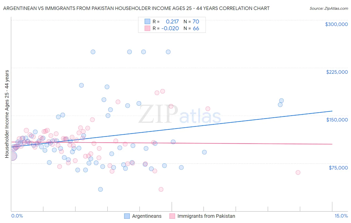 Argentinean vs Immigrants from Pakistan Householder Income Ages 25 - 44 years