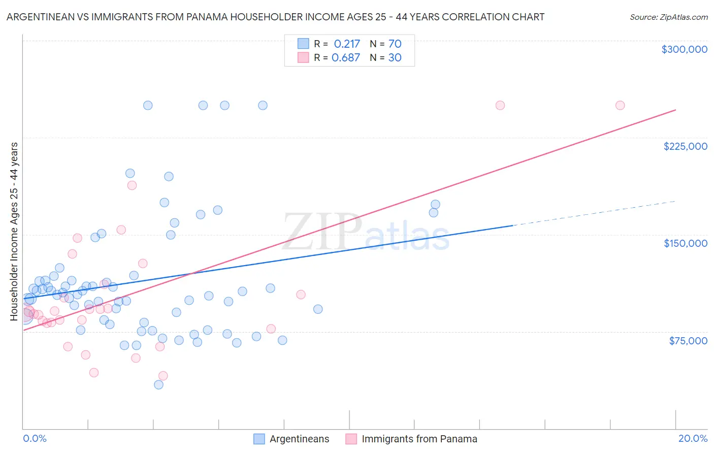 Argentinean vs Immigrants from Panama Householder Income Ages 25 - 44 years
