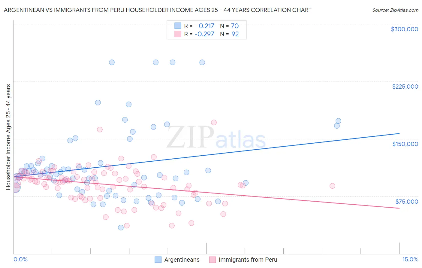 Argentinean vs Immigrants from Peru Householder Income Ages 25 - 44 years