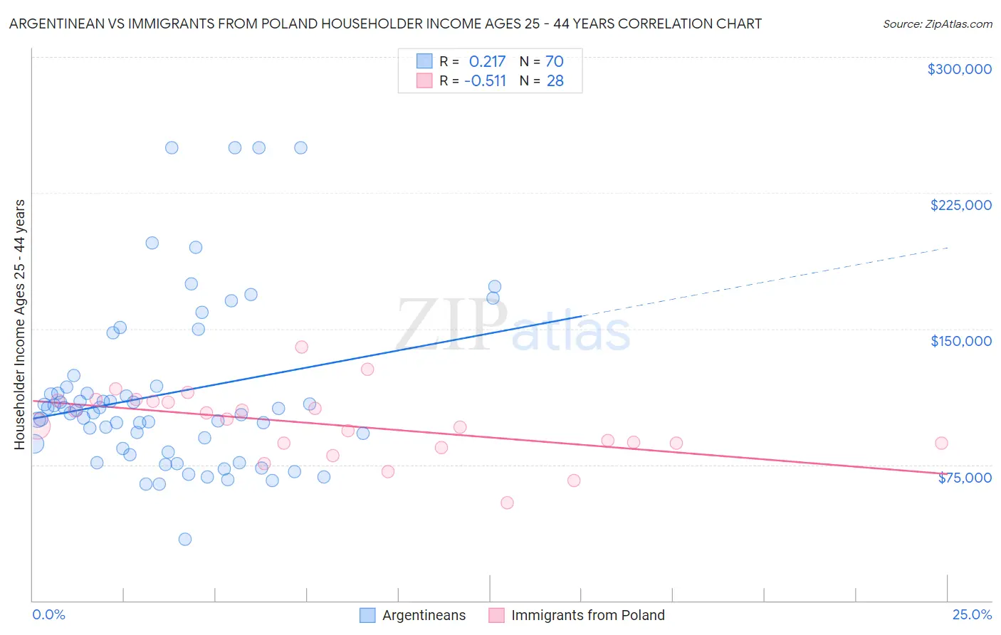 Argentinean vs Immigrants from Poland Householder Income Ages 25 - 44 years