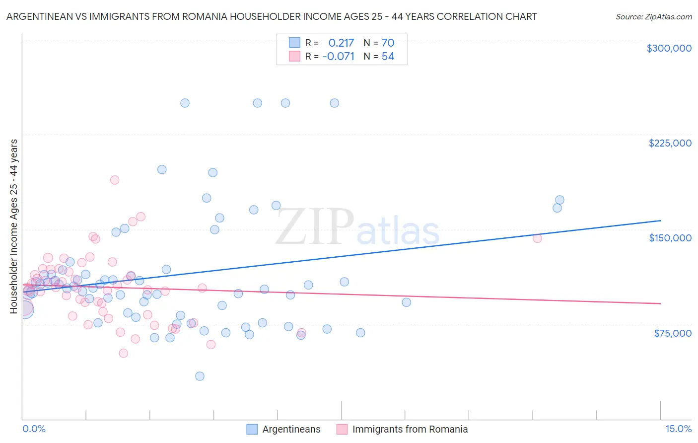 Argentinean vs Immigrants from Romania Householder Income Ages 25 - 44 years