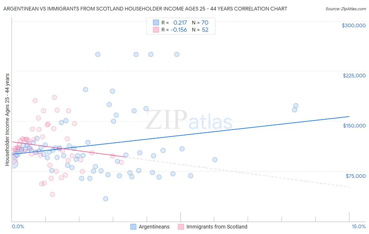 Argentinean vs Immigrants from Scotland Householder Income Ages 25 - 44 years
