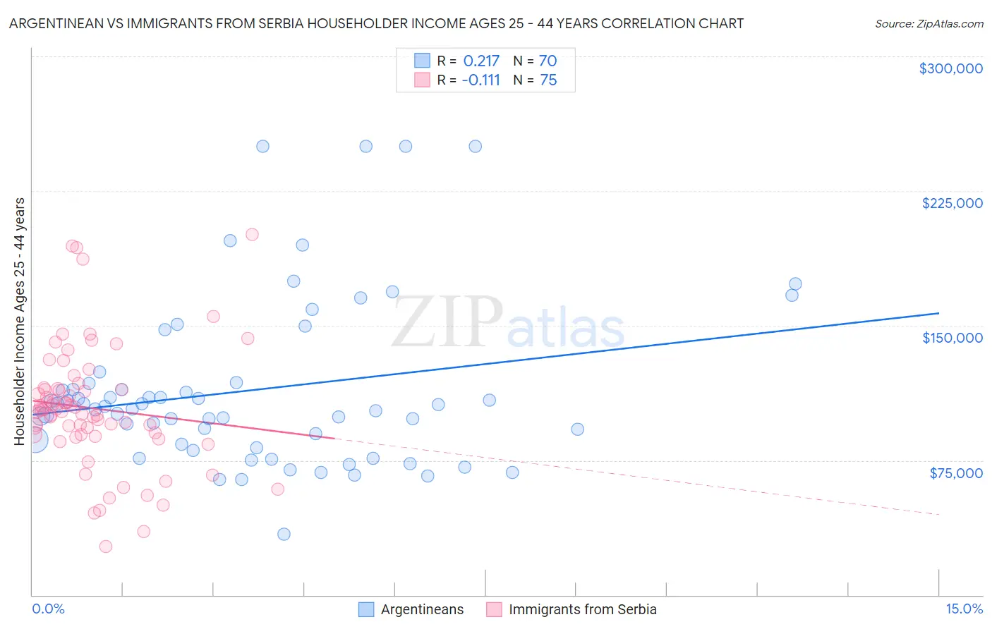 Argentinean vs Immigrants from Serbia Householder Income Ages 25 - 44 years