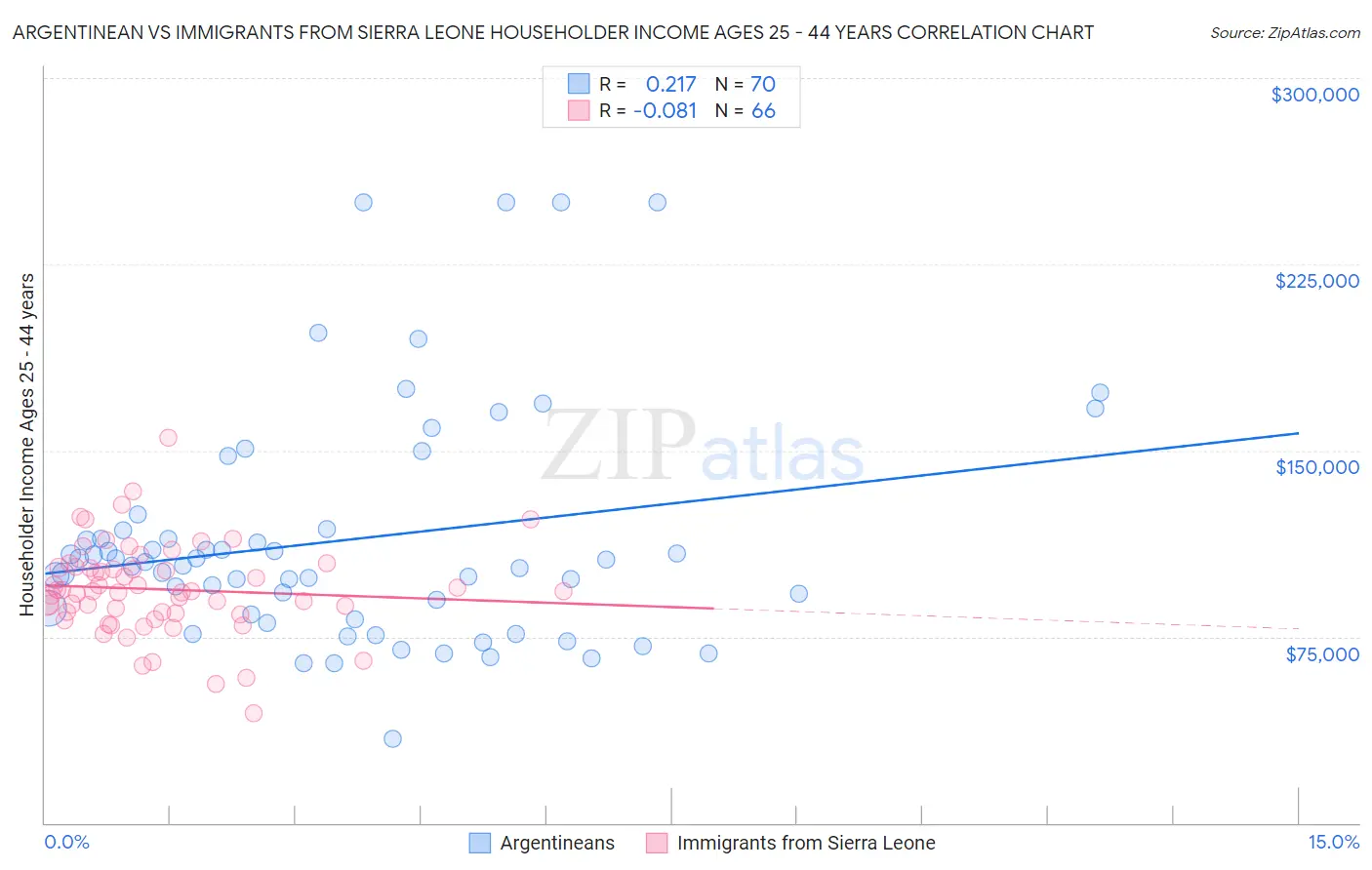 Argentinean vs Immigrants from Sierra Leone Householder Income Ages 25 - 44 years
