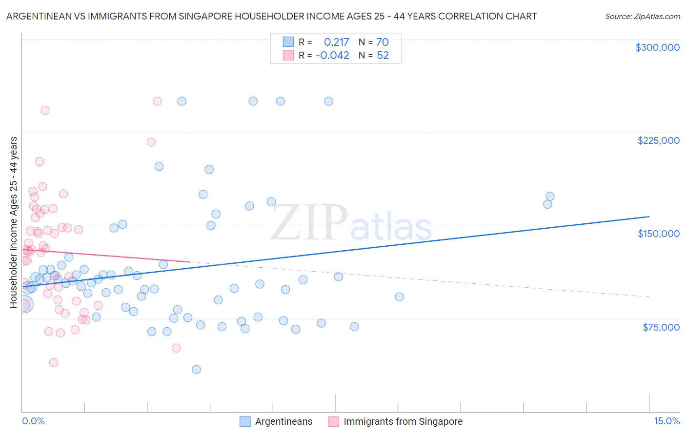 Argentinean vs Immigrants from Singapore Householder Income Ages 25 - 44 years