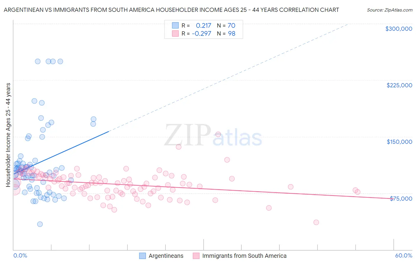 Argentinean vs Immigrants from South America Householder Income Ages 25 - 44 years