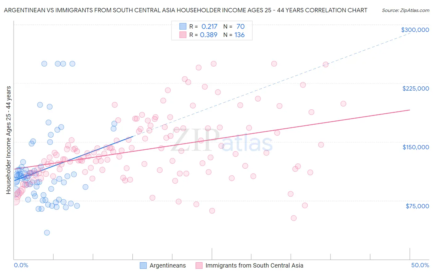 Argentinean vs Immigrants from South Central Asia Householder Income Ages 25 - 44 years