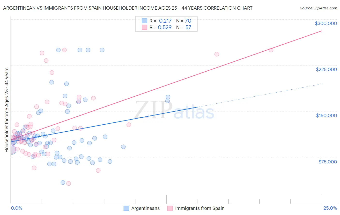 Argentinean vs Immigrants from Spain Householder Income Ages 25 - 44 years