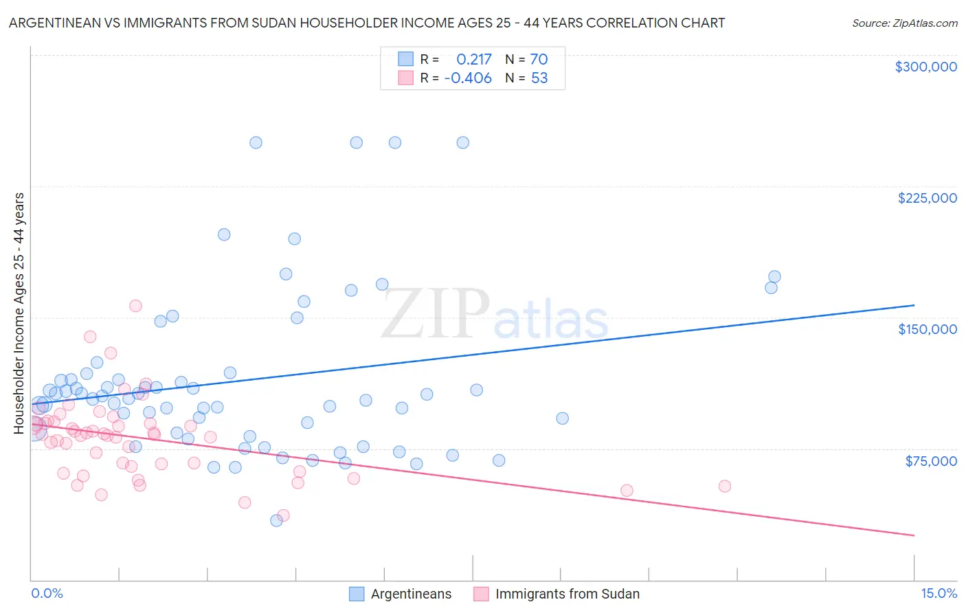 Argentinean vs Immigrants from Sudan Householder Income Ages 25 - 44 years