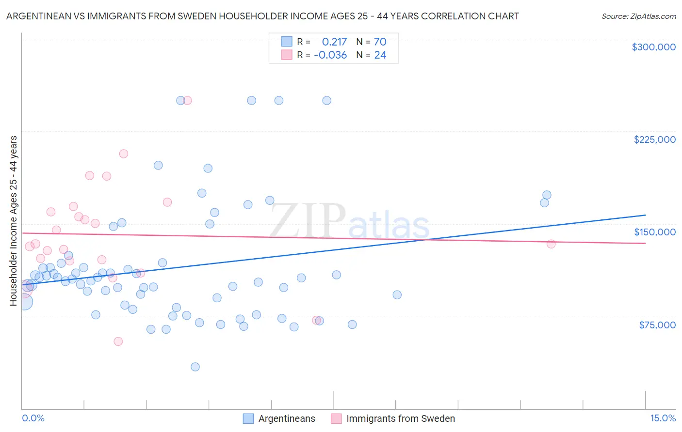 Argentinean vs Immigrants from Sweden Householder Income Ages 25 - 44 years