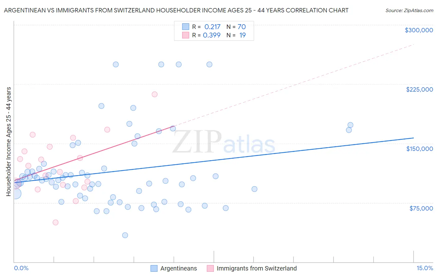 Argentinean vs Immigrants from Switzerland Householder Income Ages 25 - 44 years