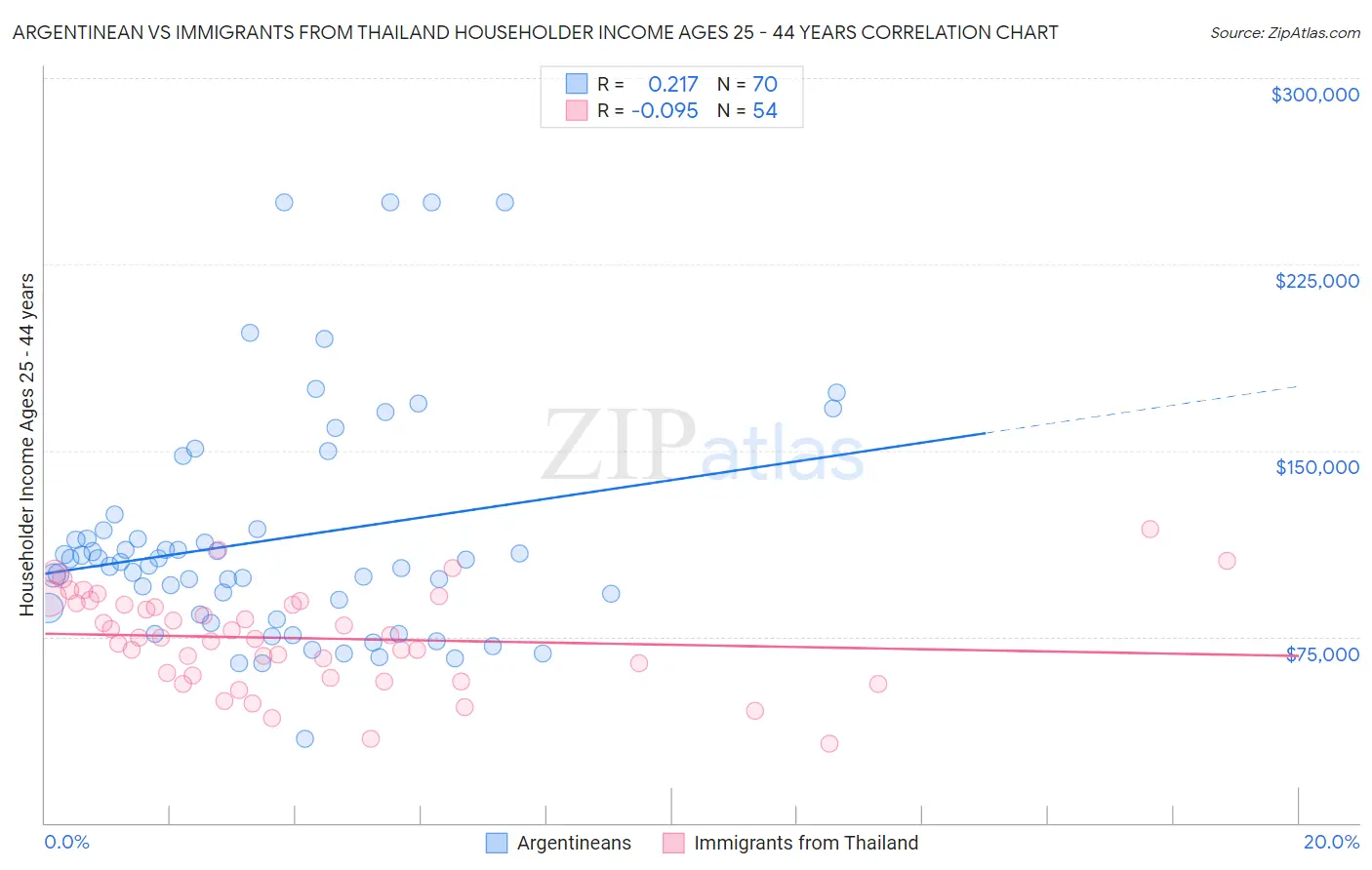 Argentinean vs Immigrants from Thailand Householder Income Ages 25 - 44 years